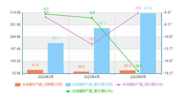 中國合成橡膠產量及增速統計