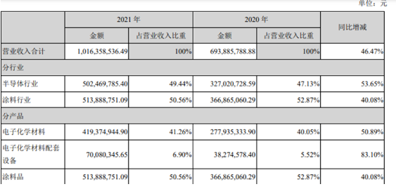 上海新陽創(chuàng)立于2011年在深交所創(chuàng)業(yè)板上市，公司主營兩大類業(yè)務(wù)，一類為集成電路制造及先進(jìn)封裝用關(guān)鍵工藝材料及配套設(shè)備的研發(fā)、生產(chǎn)、銷售和服務(wù)，并為客戶提供整體化解決方案。另一類為環(huán)保型、功能性涂料的研發(fā)、生產(chǎn)及相關(guān)服務(wù)業(yè)務(wù)，并為客戶提供專業(yè)的整體涂裝業(yè)務(wù)解決方案。