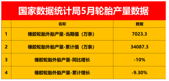暴跌10%,中國輪胎產量跌至冰點 暴跌10%,中國輪胎產量跌至冰點
