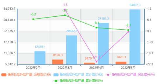中國5月份橡膠輪胎外胎產量為7023.3萬條,同比下降10% 中國5月份橡膠輪胎外胎產量為7023.3萬條,同比下降10%