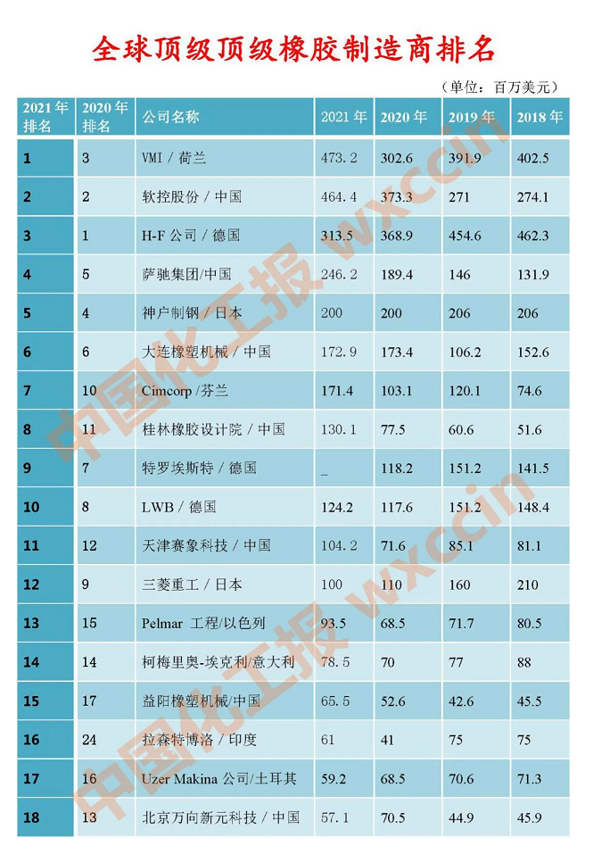 最新公布，全球橡膠機械排行榜！
