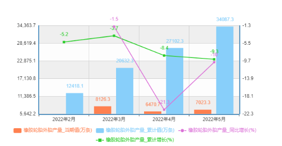 中國橡膠輪胎外胎產量及增速統計