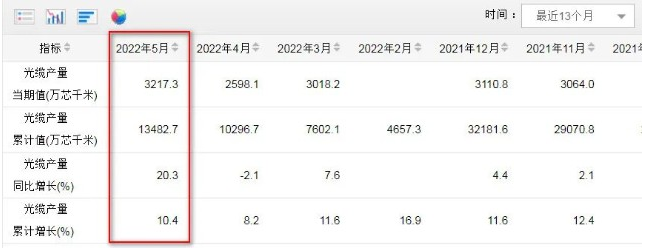 5月光纜產(chǎn)量達3217.3萬芯公里 同比增長20.3%