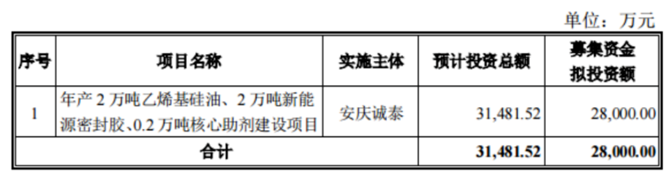 泰股份發(fā)布公告稱，公司擬定增募資不超過2.8億元，用于年產(chǎn)2萬噸乙烯基硅油、2萬噸新能源密封膠、0.2萬噸核心助劑建設(shè)項(xiàng)目。