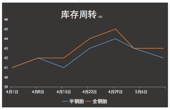 國內輪胎出口卻在上升,內銷市場的慘淡可見一斑 國內輪胎出口卻在上升,內銷市場的慘淡可見一斑