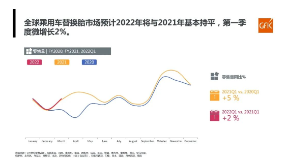 全球乘用車替換胎市場(chǎng)整體零售量,同比微增2% 全球乘用車替換胎市場(chǎng)整體零售量,同比微增2%