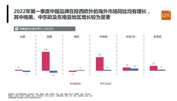 中國(guó)品牌在除西歐外的海外市場(chǎng)零售量,同比均有增長(zhǎng) 中國(guó)品牌在除西歐外的海外市場(chǎng)零售量,同比均有增長(zhǎng)