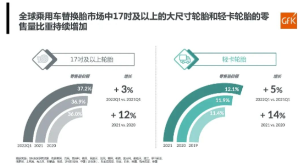 全球乘用車替換胎市場(chǎng)中17吋及以上的大尺寸輪胎、輕卡輪胎的零售量,比重持續(xù)增加。乘用車替換胎大尺寸,是未來的發(fā)展趨勢(shì)。 全球乘用車替換胎市場(chǎng)中17吋及以上的大尺寸輪胎、輕卡輪胎的零售量,比重持續(xù)增加。乘用車替換胎大尺寸,是未來的發(fā)展趨勢(shì)。