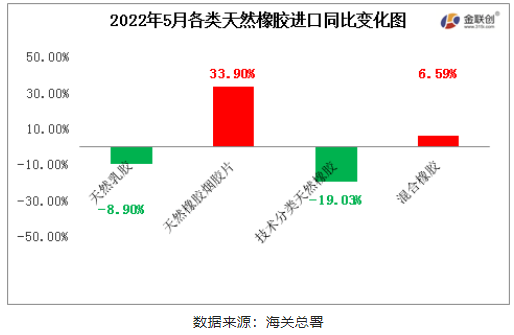 2022年5月中國天然橡膠進口中，天然煙片膠與混合膠進口同比上漲，初級形狀的天然橡膠、天然乳膠同比均下降