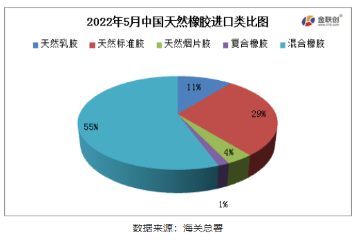 混合橡膠為我國天然橡膠進口的主要品種。