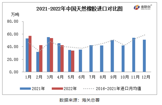 　2022年5月，中國天然橡膠(含乳膠、復合膠、混合膠)進口共計33.78萬噸，同比減少2.58%，環(huán)比減少20.88%