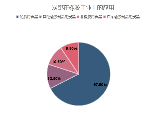 炭黑在橡膠上的應用占比