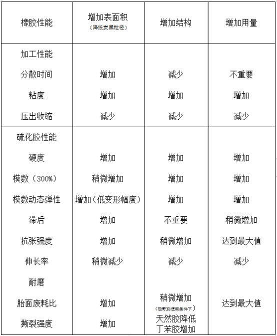 炭黑粒徑、結構和用量對橡膠主要性能的影響