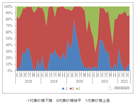 中國卡客車輪胎經銷商對7月份輪胎價格的預測：由上月7%增至12%經銷商看跌，由上月78%減至75%經銷商看穩，由上月15%減至13%經銷商看漲。