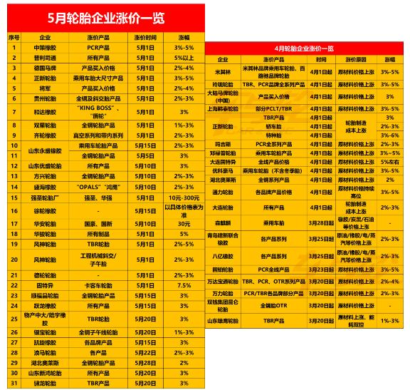 對輪胎行業(yè)來說，石油、橡膠等大宗商品價格回落，也將使輪胎企業(yè)的制造成本下降