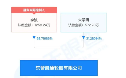 輪胎集團(tuán)即發(fā)生了重大變化,原來(lái)的大股東變成了如今的股東東營(yíng)*通輪胎有限公司, 輪胎集團(tuán)即發(fā)生了重大變化,原來(lái)的大股東變成了如今的股東東營(yíng)*通輪胎有限公司,