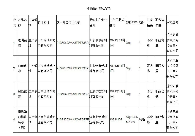 本次抽查發現山東涂瑞新材料有限公司、濟南市墻盾漆業有限公司2家生產者的4批次產品不符合相關標準的要求,不合格項目為甲醛含量。其中山東涂瑞新材料有限公司一家就出現3款產品抽檢不合格。 本次抽查發現山東涂瑞新材料有限公司、濟南市墻盾漆業有限公司2家生產者的4批次產品不符合相關標準的要求,不合格項目為甲醛含量。其中山東涂瑞新材料有限公司一家就出現3款產品抽檢不合格。