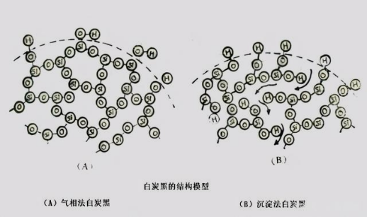 白炭黑結構模型