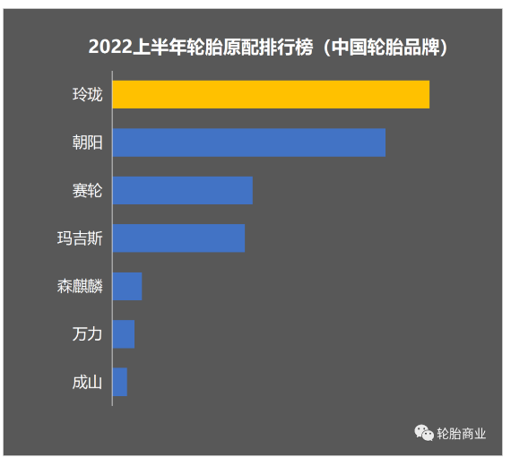 2022年上半年玲瓏輪胎新能源配套穩居中國輪胎第一