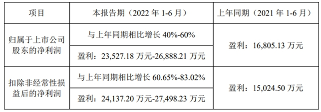 最低預(yù)增40%,飛凱材料上半年凈賺2.35~2.69億元 最低預(yù)增40%,飛凱材料上半年凈賺2.35~2.69億元