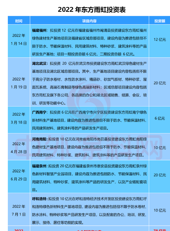 近年來,東方雨虹不斷提高生產(chǎn)效率及智能化、自動(dòng)化水平,以不斷提升產(chǎn)品品質(zhì)和服務(wù)水平 近年來,東方雨虹不斷提高生產(chǎn)效率及智能化、自動(dòng)化水平,以不斷提升產(chǎn)品品質(zhì)和服務(wù)水平