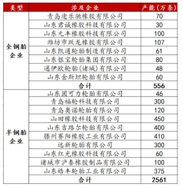 涉及到的企業(yè)共計18家，其中全鋼胎企業(yè)8家，共計產(chǎn)能556萬條;半鋼胎企業(yè)10家，共計產(chǎn)能2561萬條。