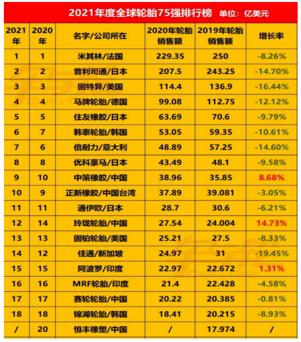 全球年輪胎企業(yè)75強排行榜中，國內(nèi)輪胎企業(yè)占的席位很多，但進入前十的卻屈指可數(shù)。