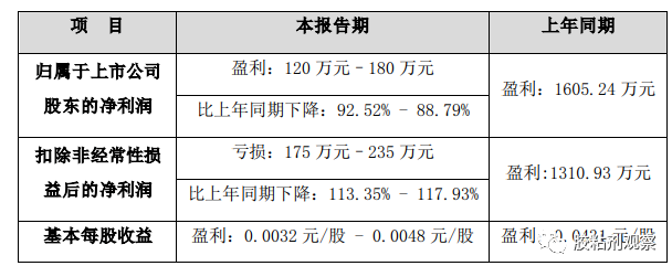 膠業巨頭業績下滑，集泰股份2022年半年度業績預告公布