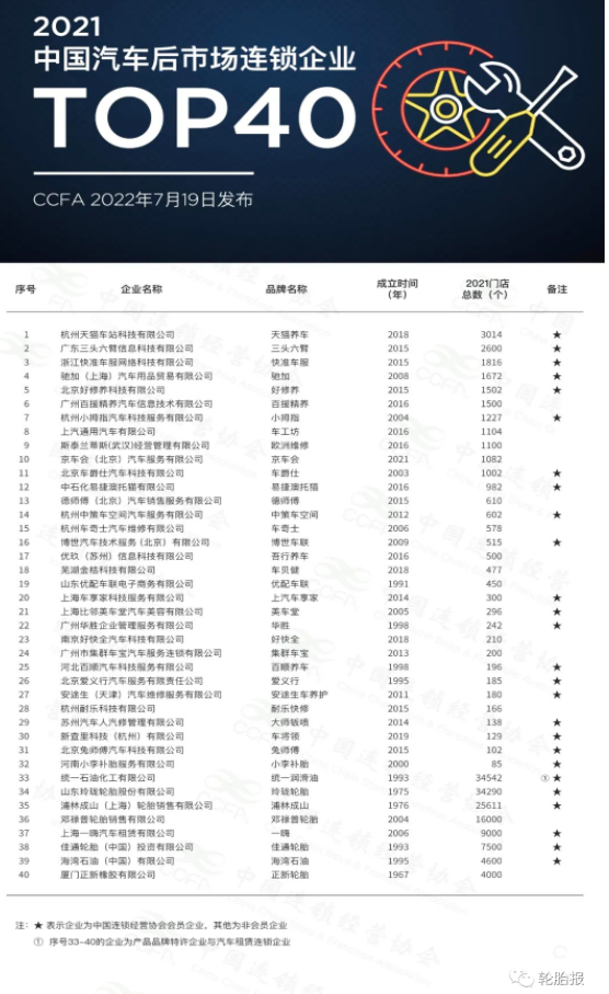 2021年中國汽車后市場連鎖企業(yè)Top40發(fā)布,多家輪胎企業(yè)上榜! 2021年中國汽車后市場連鎖企業(yè)Top40發(fā)布,多家輪胎企業(yè)上榜!