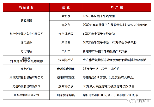 十余家胎企擴產(chǎn)