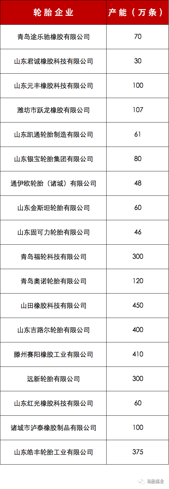 2022年第二季度，山東省印發(fā)《全省落實“三個堅決”行動方案(2021—2022年)》的通知，其中就涉及到了輪胎業(yè)落后產(chǎn)能退出
