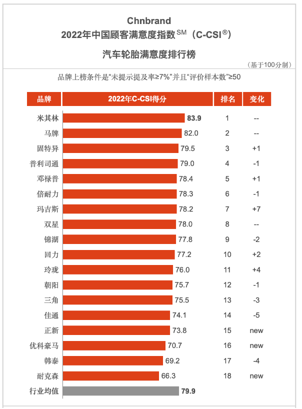 權(quán)威發(fā)布，2022輪胎滿意度排行榜！