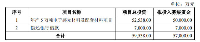 廣信材料募資5.7億， 穩(wěn)固涂料業(yè)務(wù)外加速布局光刻膠領(lǐng)域！