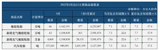 ，1-6月，新的充氣橡膠輪胎出口2.8131億條，同比去年微降了1.7%。