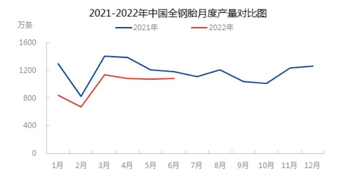 2022年6月，中國全鋼輪胎產量為1086萬條，環比增加0.92%