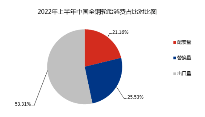 配套市場方面，經過了2020年下半年到2021年商用車產銷大爆發，2022年商用車市場表現疲弱