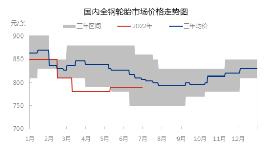 國內全鋼胎市場價格呈震蕩偏弱走勢，主流價格在近三年中位偏下位置。