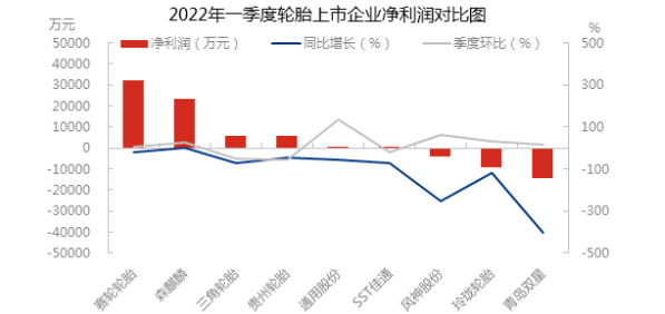 輪胎企業盈利情況參差不齊，但同比數據來看，多數企業凈利潤明顯縮減。
