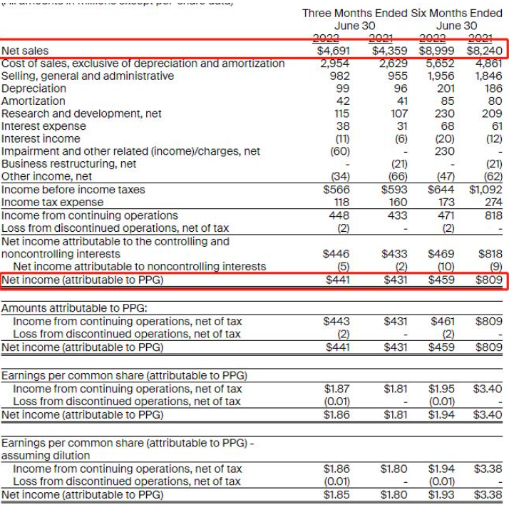 PPG發布上半年財報:凈銷售額增長9%,凈收入卻下降43% PPG發布上半年財報:凈銷售額增長9%,凈收入卻下降43%