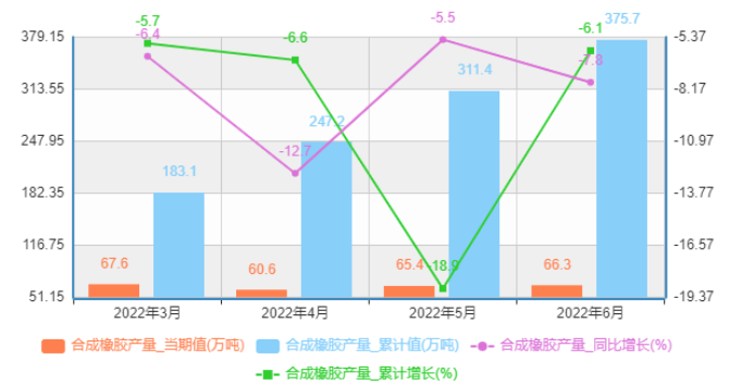 中國合成橡膠產量為66.3萬噸，下降7.8%;1-5月合成橡膠累計產量為375.7萬噸