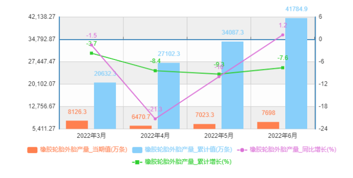 輪胎工業企穩回升，6月產量正增長！