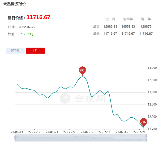 橡膠價格“斷崖下跌”，輪胎降價一觸即發