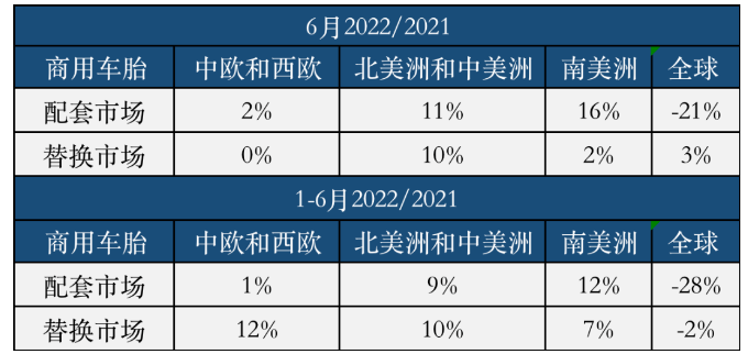 權威統(tǒng)計：中國輪胎上半年有多慘？