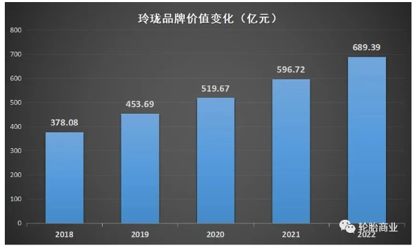玲瓏的品牌價值在今年又創(chuàng)歷史新高 玲瓏的品牌價值在今年又創(chuàng)歷史新高