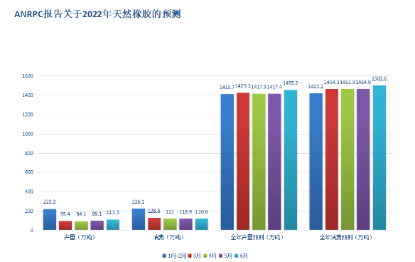 ANRPC六月報(bào)告發(fā)布:全球天然橡膠產(chǎn)量和消費(fèi)量紛紛增長! ANRPC六月報(bào)告發(fā)布:全球天然橡膠產(chǎn)量和消費(fèi)量紛紛增長!
