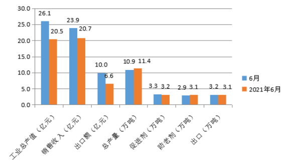 圖1 中國橡膠助劑工業(yè)6月份統計數據 圖1 中國橡膠助劑工業(yè)6月份統計數據