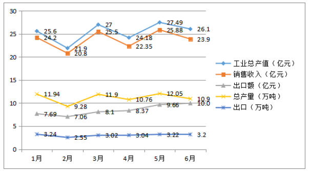 圖3 中國橡膠助劑工業(yè)主要指標月度變化趨勢 圖3 中國橡膠助劑工業(yè)主要指標月度變化趨勢