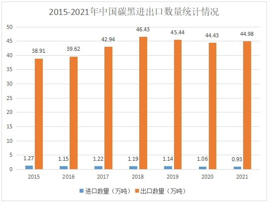 炭黑進出口數(shù)據(jù) 炭黑進出口數(shù)據(jù)