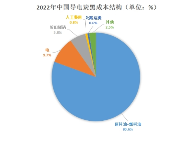中國導電炭黑成本結(jié)構(gòu) 中國導電炭黑成本結(jié)構(gòu)