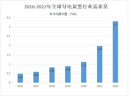 導電炭黑行業(yè)需求量 導電炭黑行業(yè)需求量